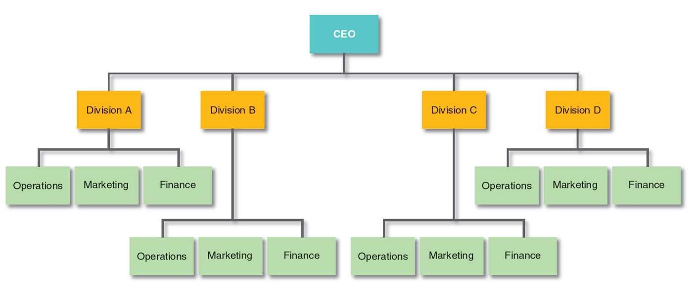Kinds of departments. Organizational structure of the Company. Divisional Organizational structure. Структура компании на английском. Unitary Organizational structure.